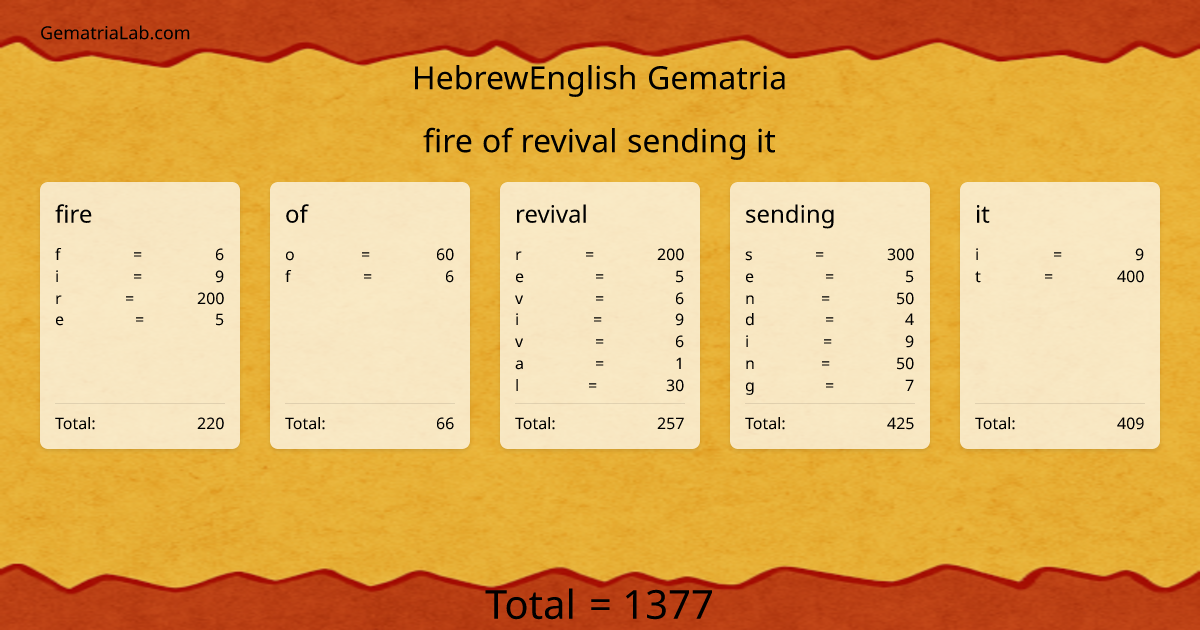 fire of revival sending it in hebrewEnglish Gematria